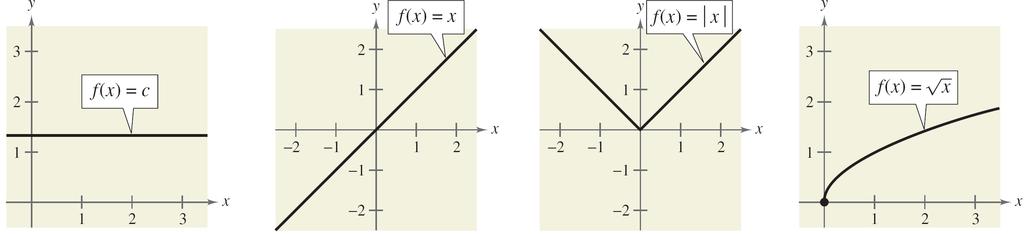 Parent Functions The eight graphs shown in Figure 2.48 represent the most commonly used functions in algebra.