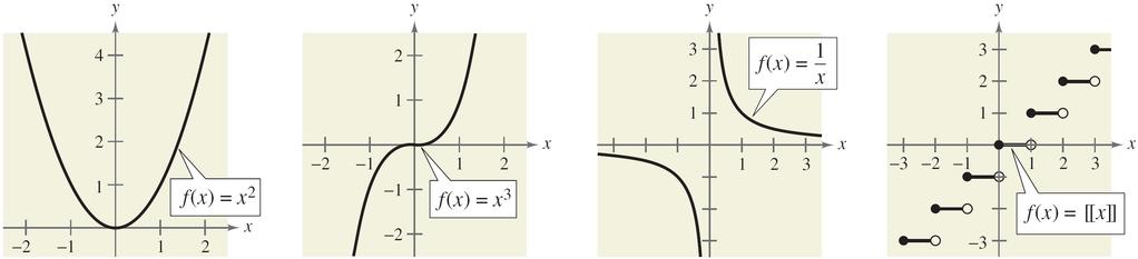 Parent Functions cont d (e) Quadratic Function (f) Cubic Function Figure 2.