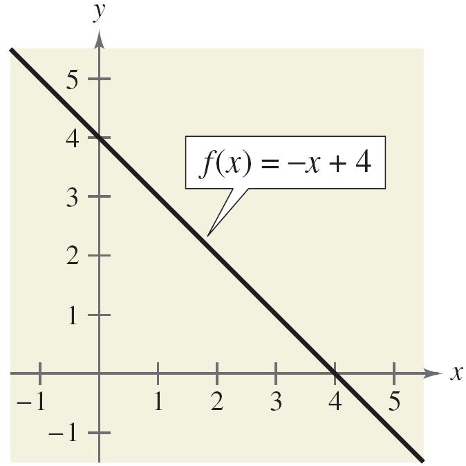 Solution The graph of this function