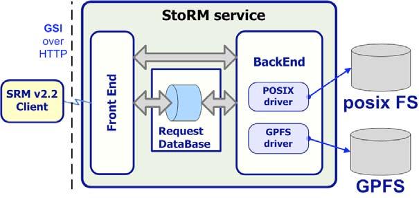 StoRM [23] (acronym for Storage Resource Manager) is an SRM service designed to manage file access and space allocation on high performing parallel and cluster file systems as well as on standard