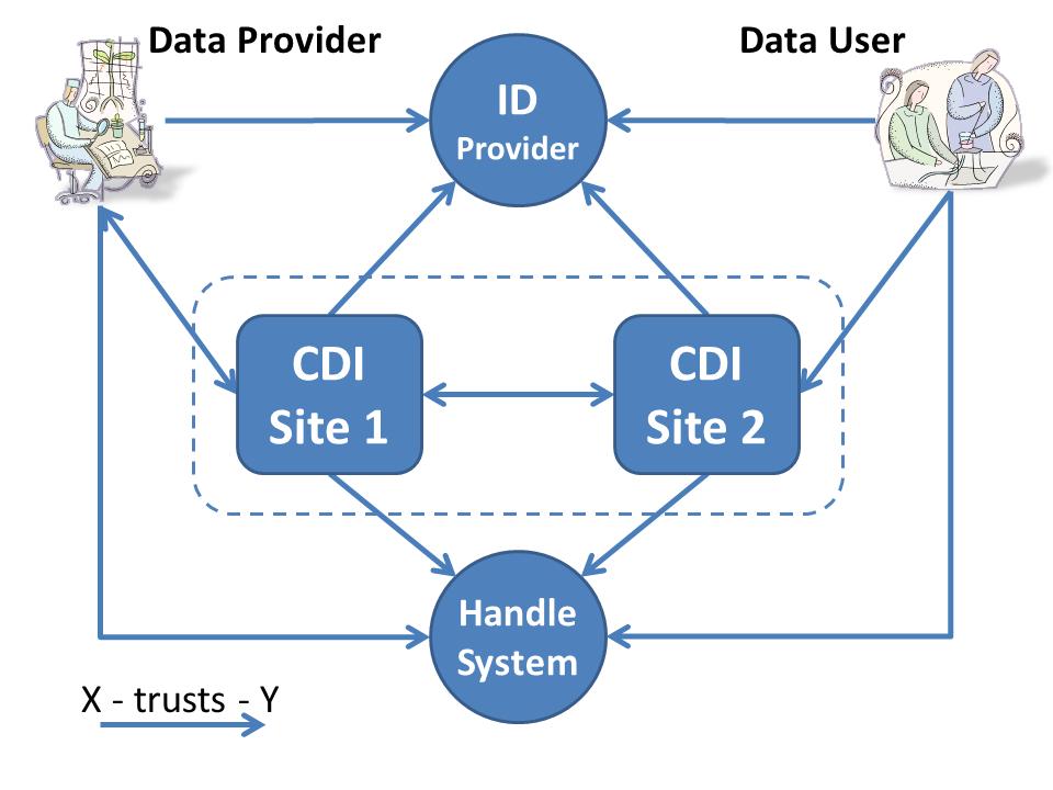 Chains of Trust in the CDI Network CDI: Common Data