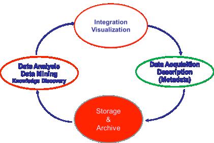 RZG: Integrated Environment Data Lifecycle Management Cluster Systems HPC System Data
