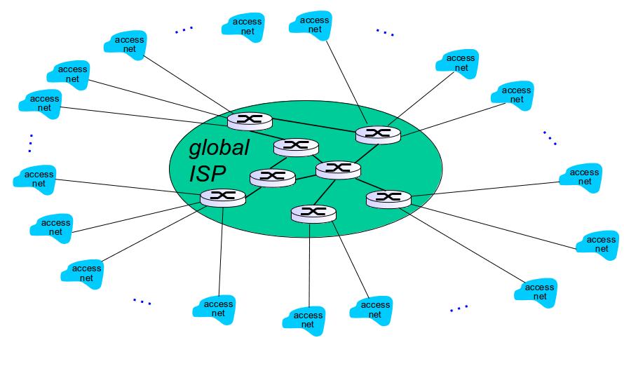 INTERNET STRUCTURE Option Connect each access ISP to a global