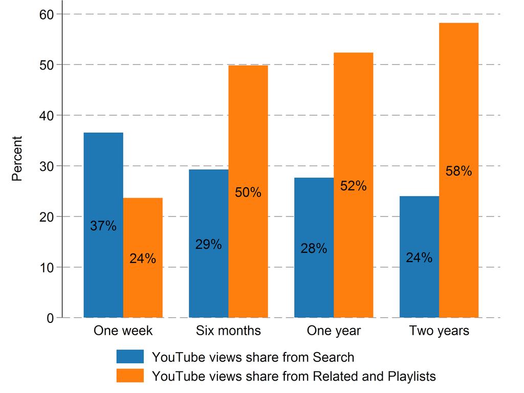 YouTube recommendations and playlists are important in driving consumption of music on YouTube, and are particularly important for older tracks, as shown in Figure 9, below.