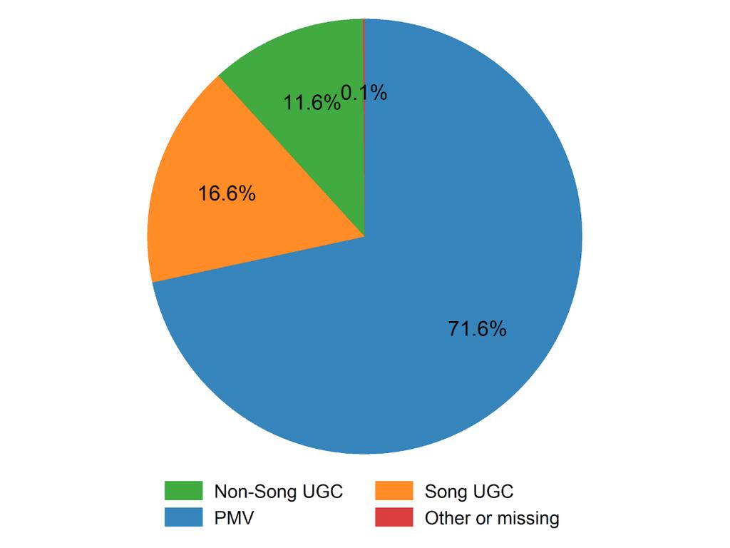 Figure 10: Breakdown of songs by type of views, United Kingdom Source: RBB analysis of OCC data and YouTube internal data.