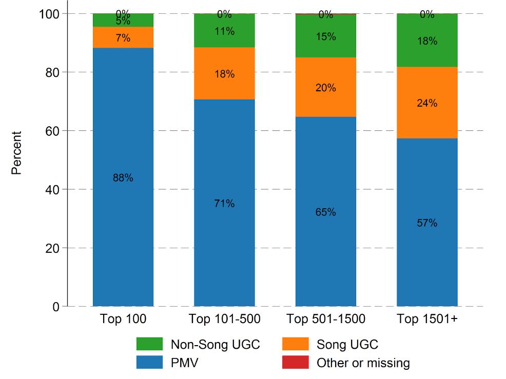 Figure 11: Breakdown of songs by type of views, and by popularity, United Kingdom Source: RBB analysis of OCC data and YouTube internal data.