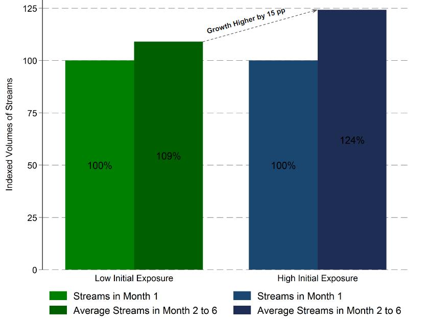 Tracks with higher initial exposure on YouTube achieve higher streams on paid services like Spotify or Apple Music in subsequent months, compared with new releases that had lower initial exposure on