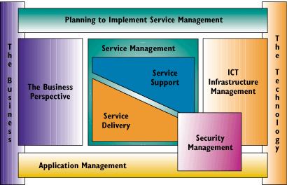 Introduction to ITIL, Cont.