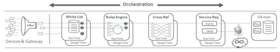 PROCESS & INTEGRATION PROCESS & INTEGRATION E1 ORCHESTRATOR E1 ORCHESTRATOR Orchestration: The master process that defines the inputs for the orchestration and provides a unique name for the