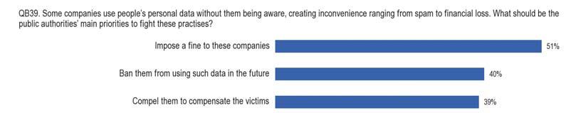 Over half of Europeans say that imposing a fine on companies that use