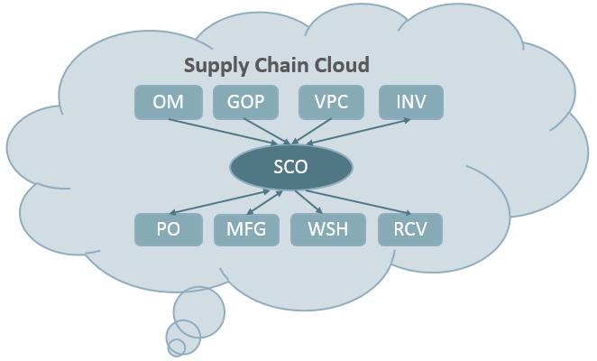 Supply Chain Orchestration Overview Receive supply requests from multiple Oracle Fusion applications Launch and manage complex