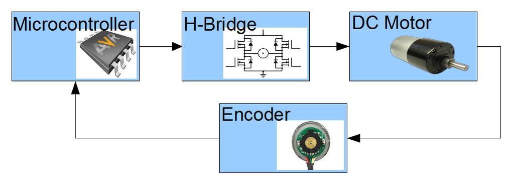 feedback Microcontroller runs the control algorithm (PID) and generates