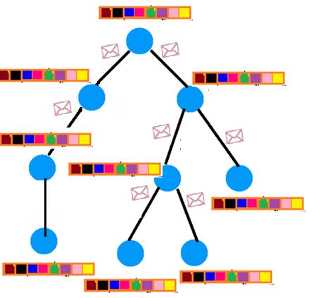 Van de Geijn non-steal algorithm Scatter phase: the root node divides the data to be multicast into blocks of equal size depending on the number of nodes.