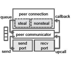 Implementation On top of Ibis, a Java-based grid programming environment. Each node is notified of the identity of new nodes that join the Ibis network, as well as its unique rank assigned by Ibis.