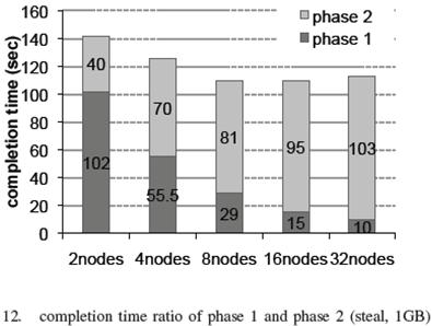PERFORMANCE EVALUATION 3/3 ->number of nodes increases -> the time spent in phase 1 decrease ->time spent in phase 2