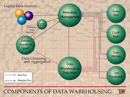 3 COMPONENTS OF DATA WAREHOUSING Data warehousing components are identified in the figure above. A detailed discussion of each of the components will be followed as we move along.