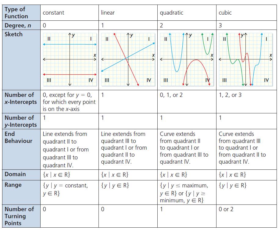 The following summary table provides a more complete overview of linear, quadratic and cubic functions by addressing degree, intercepts, domain, range, end behavior and turning points.