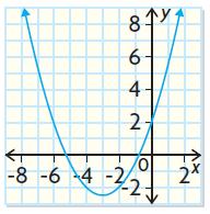 Example 5: Determine whether the following graph is a function.