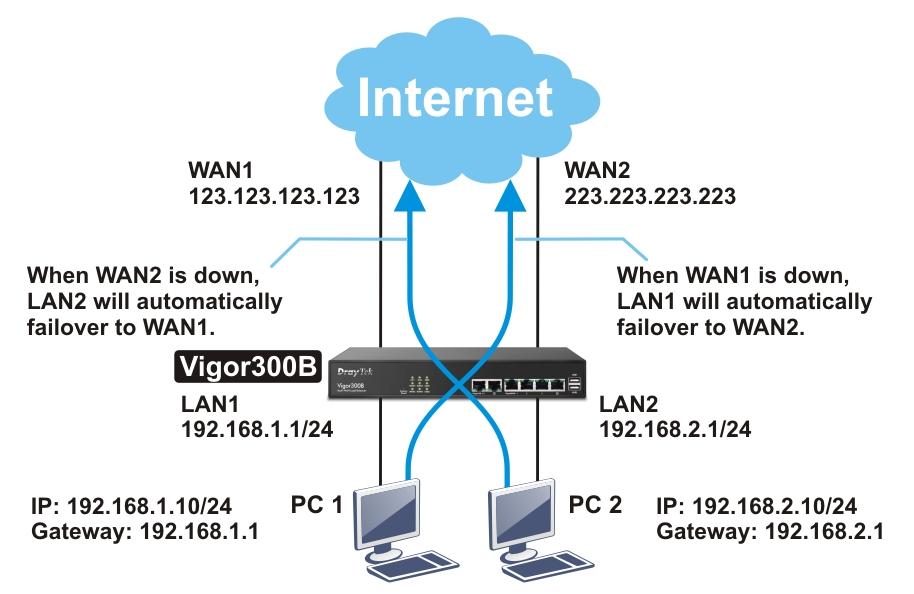Chapter 3: Application and Tutorial 3.1 How to Configure Load Balance with Multi-WAN on Vigor300B? There are two different LANs configured in the following figure. One is for Sale (192.168.1.1/24) and the other is for FAE(192.