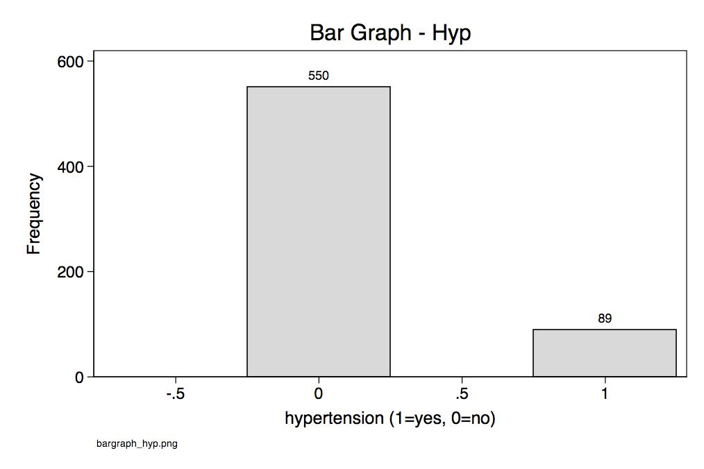 4. Single Variable Descriptions. ***** Command tab1 with options missing and sort and plot. tab1 hyp, missing sort plot -> tabulation of hyp hypertensio n (1=yes, 0=no) Freq.