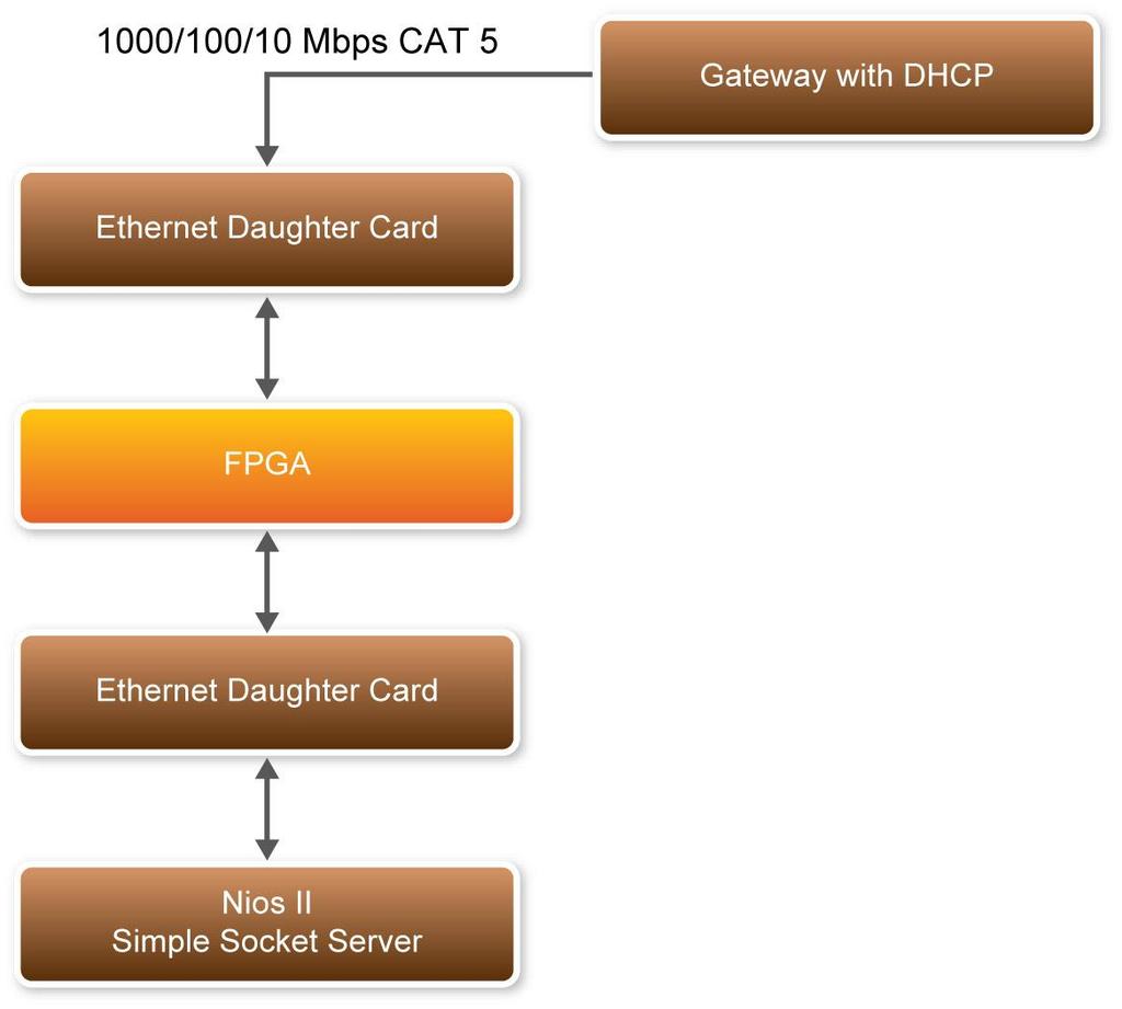 Figure 4-1 Block diagram of demonstration As Part of the Nios II, NicheStack TCP/IP Network Stack is a software suite of networking protocols designed to provide an optimal solution for designing