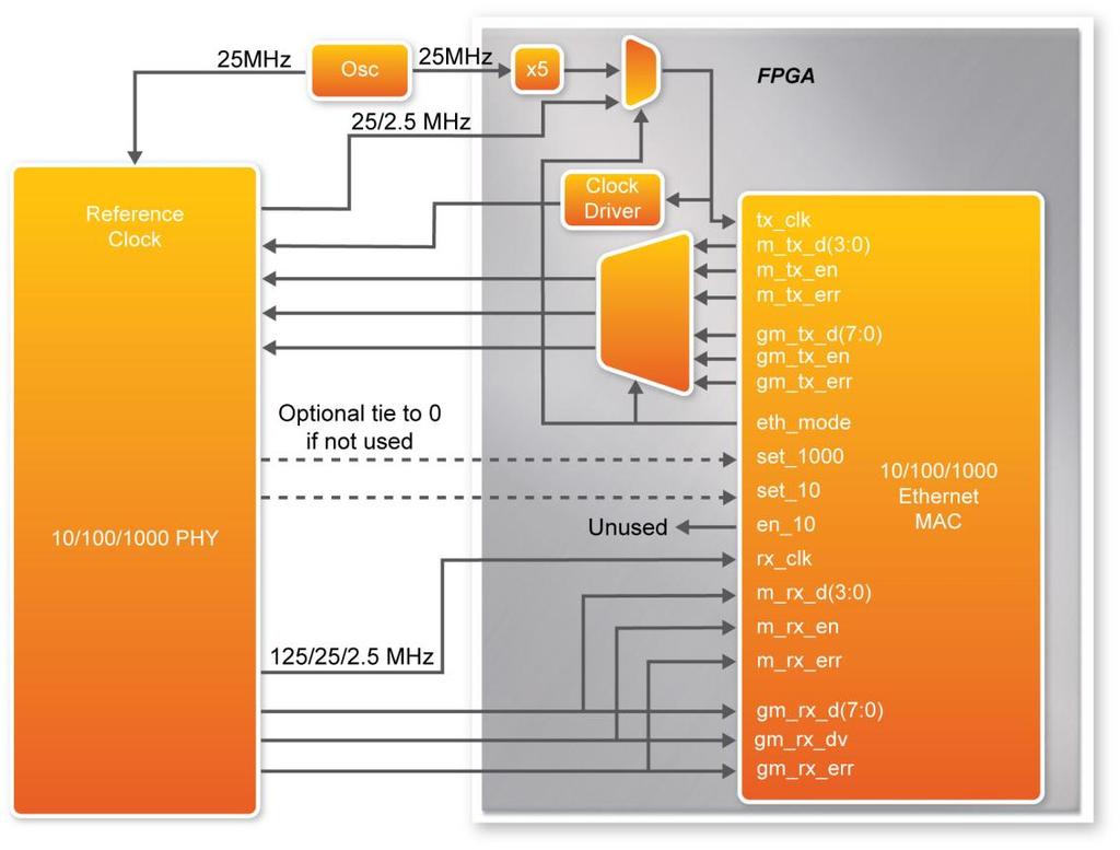 Ethernet operation via GMII Figure 4-7 shows how