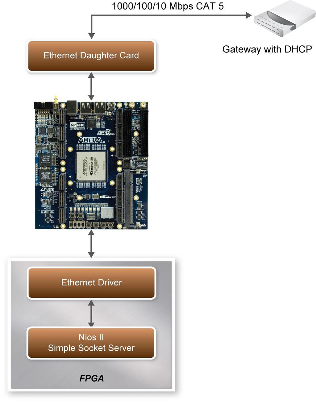 Figure 4-11 The hardware setup for the HSMC-NET server demonstration Note: A THCB-HFF adapter card is used to establish connection with DE3 and HSMC-NET daughter board 4.