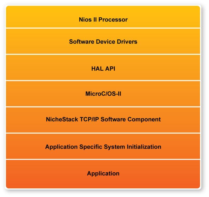 Figure 4-15 Nios Program Software Architecture Figure 4-15 shows the software architecture of the Nios Program for the simple socket server.