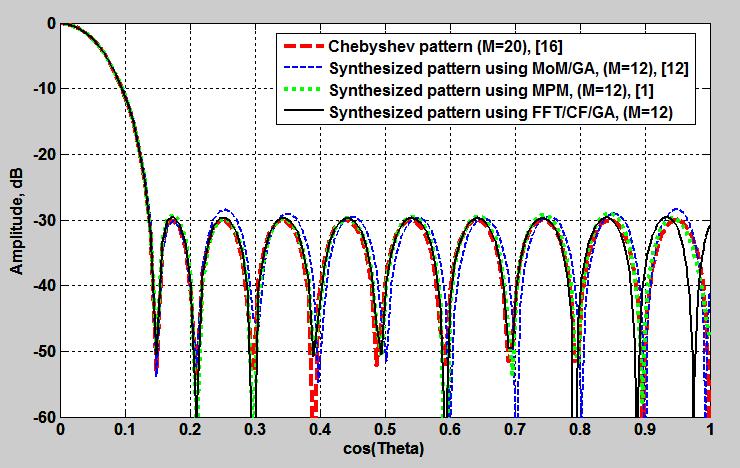 In this case, the excitation coefficients of the Tschebyscheff array are well known, so there is no need for using FFT.