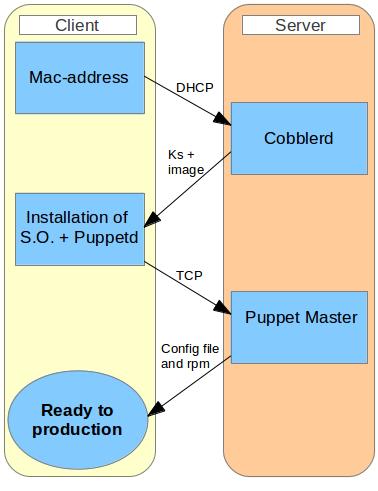 Figure 3. How Puppet and Cobbler works together. necessary to install the machine. During the post-install phase Puppet is installed.