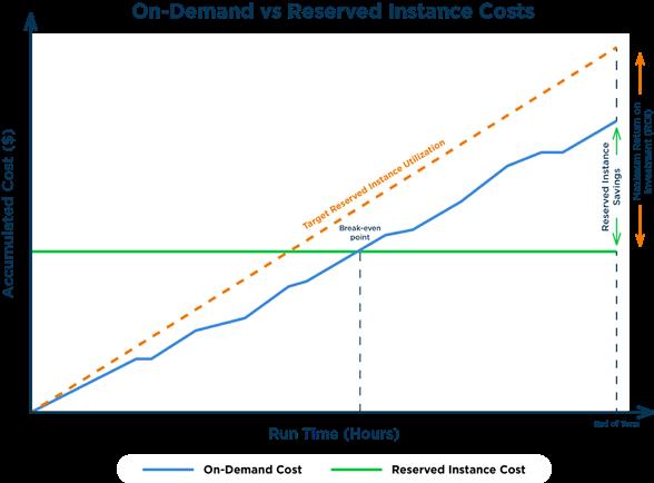 Simpler Cost Management The fixed payment model of Reserved Instances makes it easier to set budgets and make financial forecasts.
