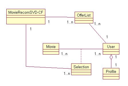 system and will be a guideline for the design of the application. Following on from this, we present our main model for recommendation. Figure 1 shows the basic model as a UML class diagram.
