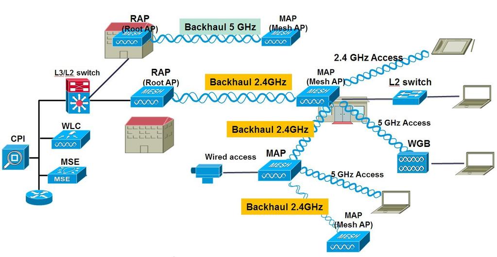 Mesh Backhaul at 5 and 2.4 Ghz in Release 8.2 Parent Change Interval... 60 minutes Mesh Multicast Mode... Mesh Full Sector DFS... Mesh Ethernet Bridging VLAN Transparent Mode.