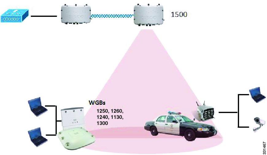 Workgroup Bridge Interoperability with Mesh Infrastructure Connecting the Cisco 1500 Series Mesh Access Points to the Network WGB association is supported on all radios of every mesh access point.