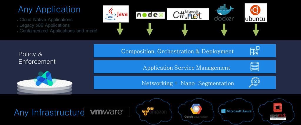 digital factory Journeys Transition to NFV Datacenter & Infrastructure Consolidation and Modernization Workload Migration & Automation Cloud Platforms -