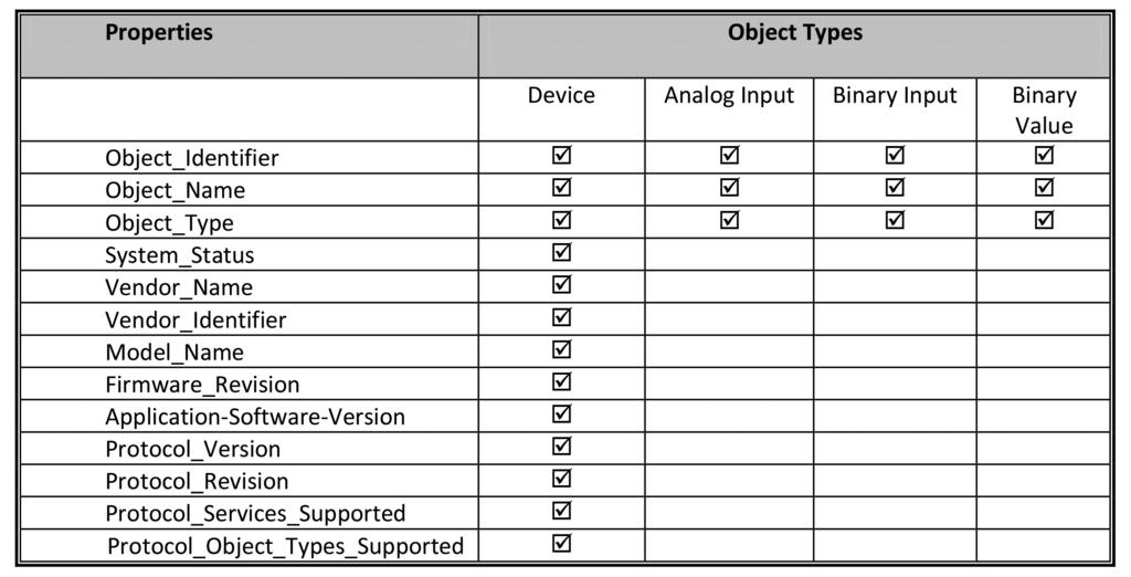 Serial Communications continued 3. Supported BACnet Objects A BACnet object represents physical or virtual equipment information, as a digital input or parameters.
