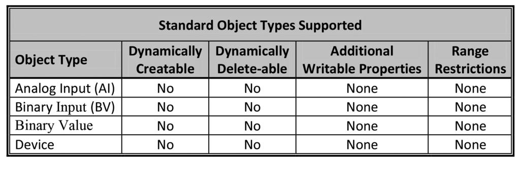 Serial Communications continued Standard Object Types