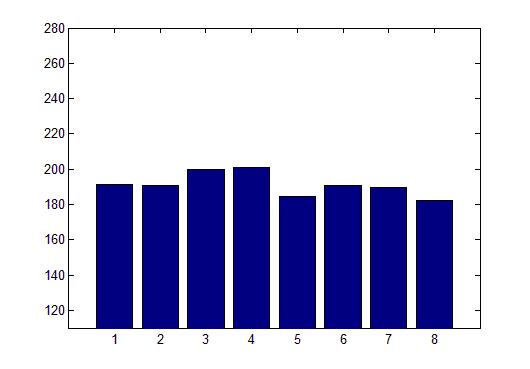 Examining the histogram at the word level, there are many bins that satisfy the low peak criteria, F5 calculates the median of for a sorted (by median) set of N angles in low peak bins at the word