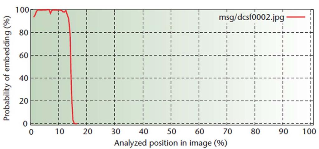 Fig3. A high probability of embedding indicates that the image contains steganographic content. With JSteg, it is also possible to determine the hidden message s length.