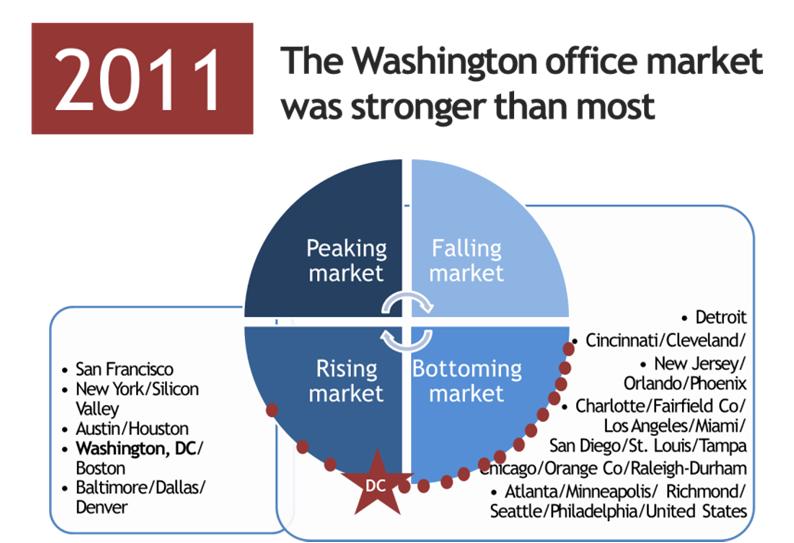 Office market indicators What happened to the office market recovery?