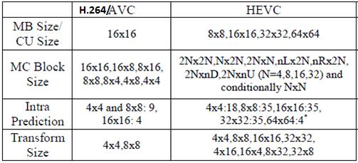 The differences between AVC and HEVC can be summarized through the following table: [6] HEVC Transcoding Table1: Difference between H.