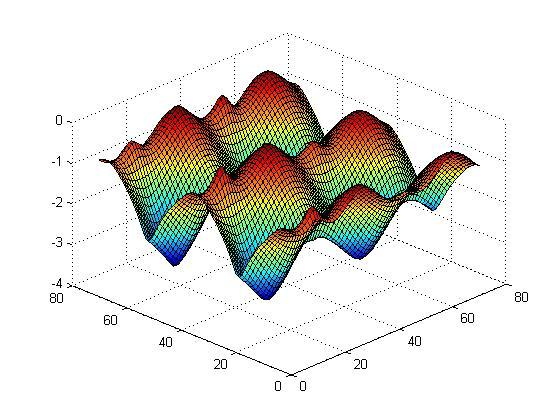 Figure 6. Surface plot of intensity values in local phase image. The tube, connecting the spheres, leads to side-maxima. 2.3.