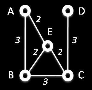 The cycle property is the basis for Kruskal s algorithm. 1. Sort all edges in increasing weight order. 2. Consider the edges in order. If the edge does not create a cycle, add it to the spanning tree.