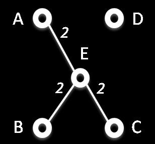 At this point we have a minimum spanning tree We do not consider the last edge, AB, because we have already added v 1 = 4 edges.