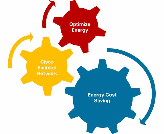 Cisco EnergyWise Introduction In response to energy costs, environmental concerns, and government directives, there is an increased need for sustainable and green business IT operations.