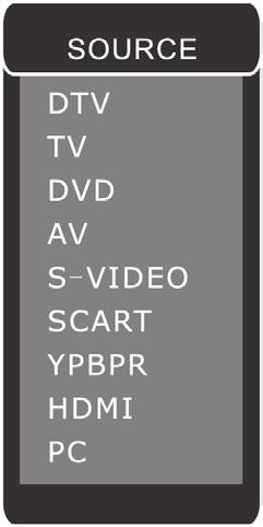 Preparation Connections Initial Setup Using the Using the DVR (Digital via USB port Video Recorder) Selecting the Input Source 1. Press the SOURCE button to display the input source list. 2.