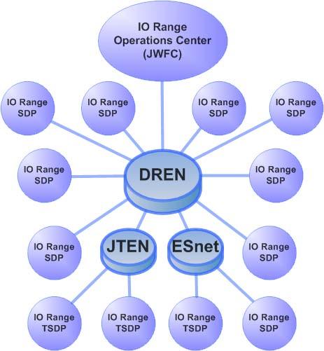 IO Range Network Topology The IO Range utilizes a fullmesh VPN network topology