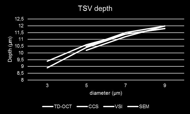 Figure 3: 10µm TSV depth measurement capability as function of diameter for different techniques. 3. White Light interferometry on high aspect ratio TSVs 3.