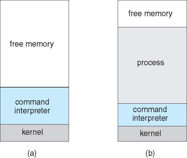 space Loads program into memory, overwriting all but the kernel