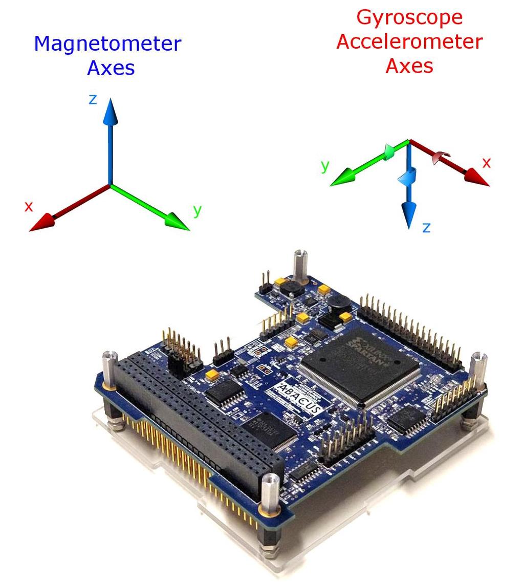 3. Inertial Measurement Unit Details ABACUS comes with a 9DoF IMU: 3 Axis magnetometer 3 Axis gyroscope 3 Axis accelerometer Resolution Sensitivity Minimum Range Maximum Range Accelerometer 16 bit 0.